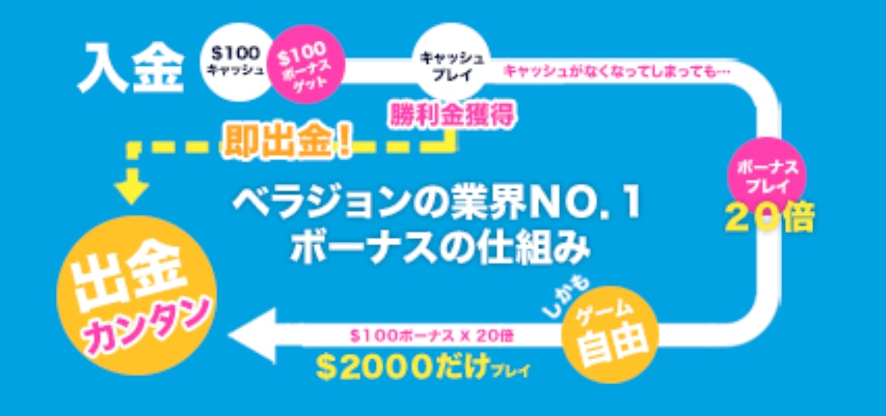 ベラジョンカジノ　ボーナス出金条件